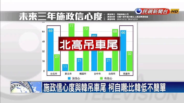六都满意度民调 韩国瑜.柯文哲双垫底－民视新闻 - 天天要闻