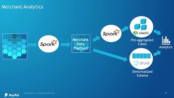 PayPal merchant ecosystem using Apache Spark, Hive, Druid, and HBase