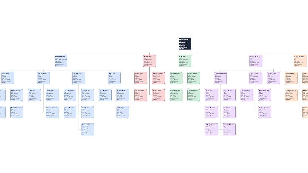 Waystar Royco Org Chart