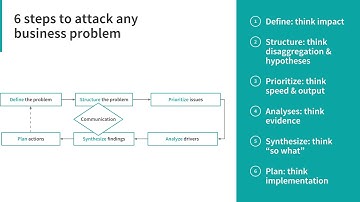 01 - What is the problem solving process?