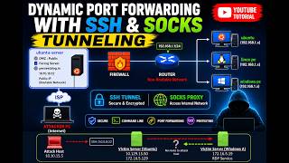 SSH Remote/Reverse Port Forwarding Explained | Complete Pivoting Tutorial #pivot #oscp #cpts