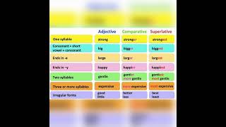Comparative and Superlative Adjectives.
