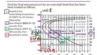 TTT Diagrams - Applications