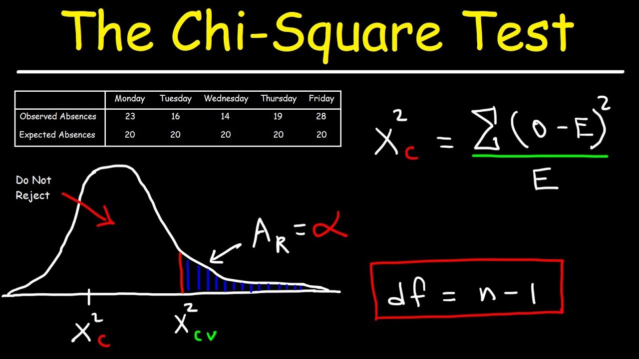 null hypothesis of chi square test