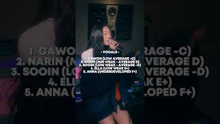 Ranking Meovv Members In Different Categories Update Resimi