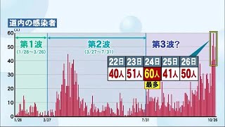 北海道計50人…札幌最多46人
