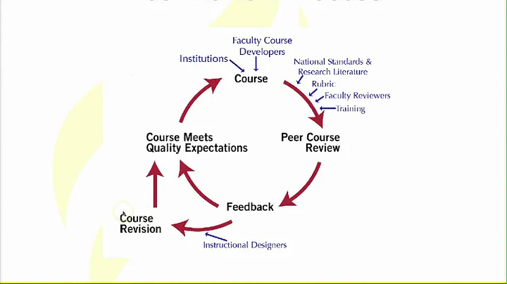 Overview of Quality Matters