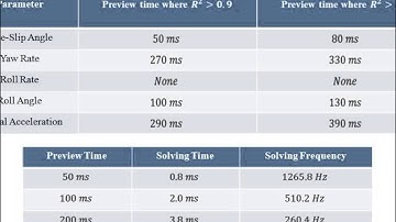Real-time non-linear vehicle dynamics preview model