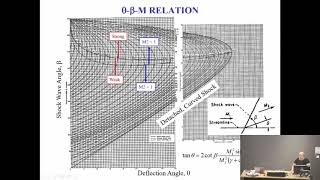 Oblique shocks