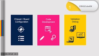 Lecture 02- Integrated Development Environment (STM32CubeIDE)