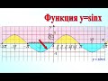 8 Функция y=sinx, её график и свойства