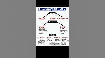UPSC Syllabus 2025📚/ upsc syllabus/IAS IPS syllabus 2025 #upsc #syllabus #upscexam @upsc.wala_45