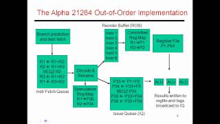 CS6810 -- Lecture 29. Lectures on Hardware-Based ILP.