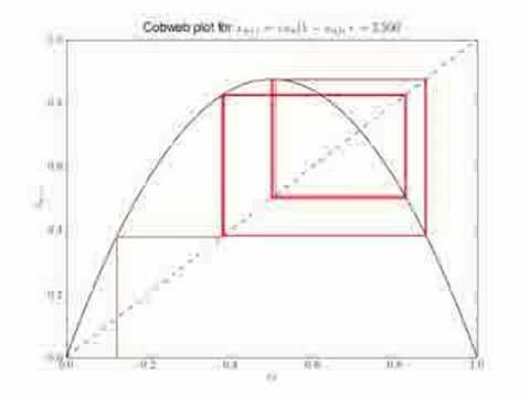Cobweb Diagram for the Logistic Map - YouTube