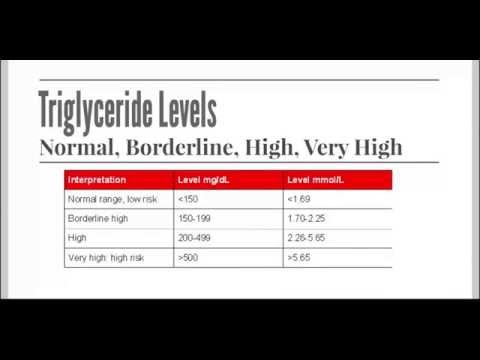 Lower Triglyceride Levels Quickly with Supplements