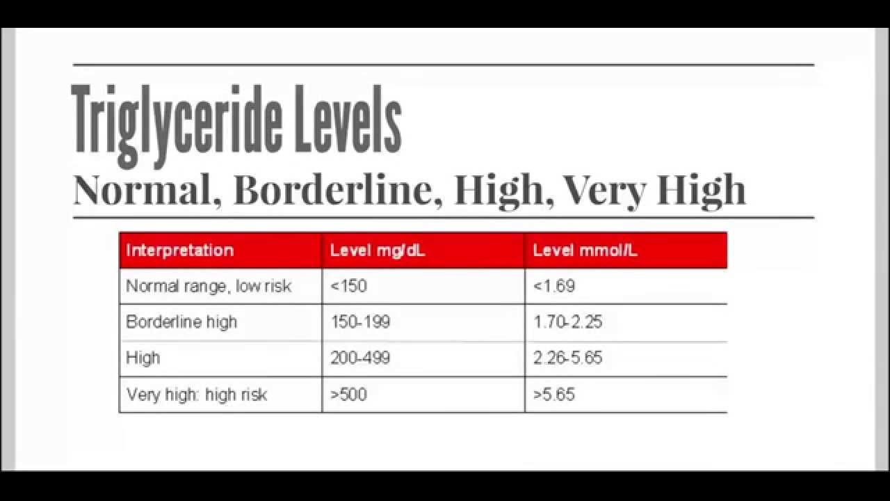  Lower Triglyceride Levels Quickly with Supplements - YouTube