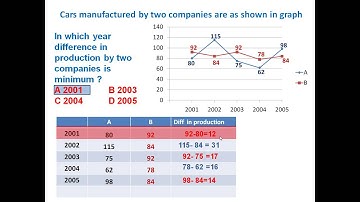 Data Interpretation Line Graph 2, Aptitude for CRT, GATE, CAT, Bank P O, CLAT, CMAT, GMAT, UPTECH