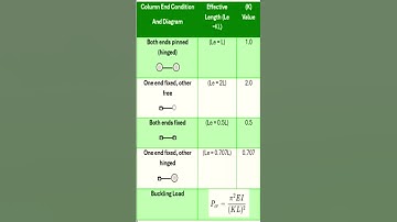 Euler’s Buckling (Column Condition) Formula