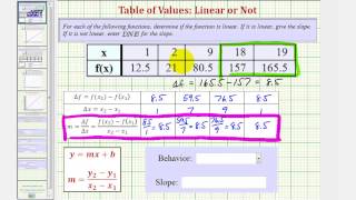 Ex: Determine if a Table Represents a Linear Function or Not