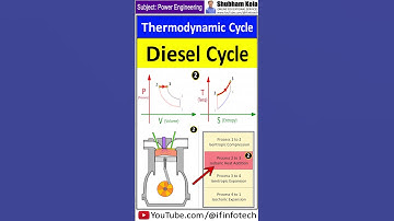 Thermodynamic Processes of the Diesel Cycle Explained Clearly | Shubham Kola