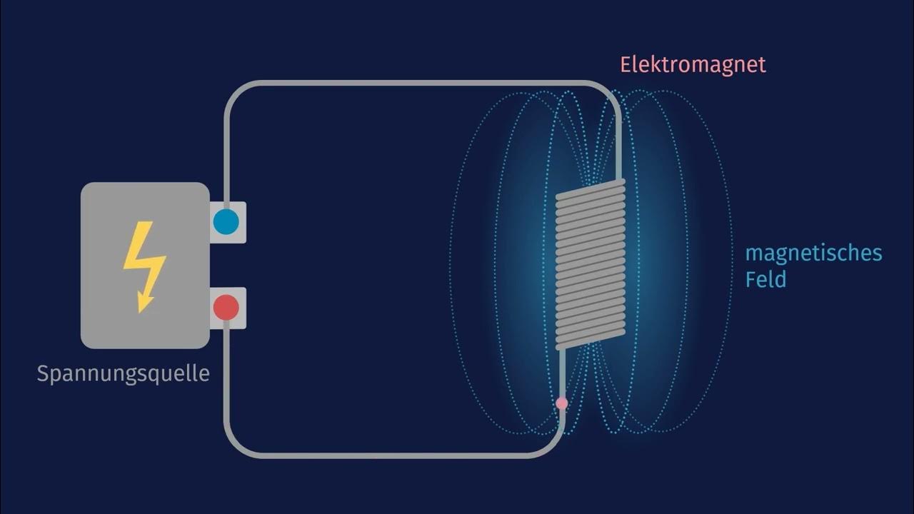 Elektromagnete – Aufbau und Funktion einfach erklärt