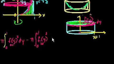 03   Solid of revolution volume   06   Disc method  Rotating x   fy around the y axis