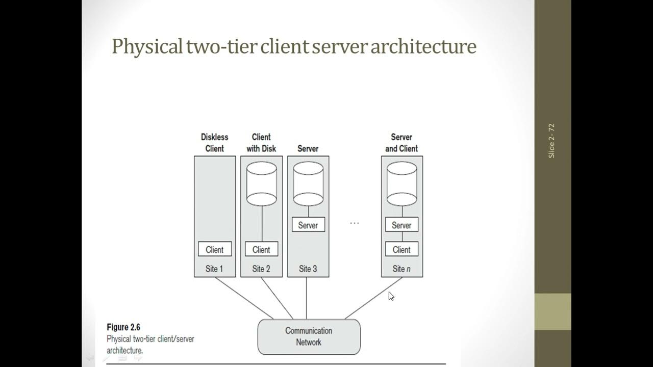 DBMS- DBMS component modules, DBMS architecture-centralized and client ...
