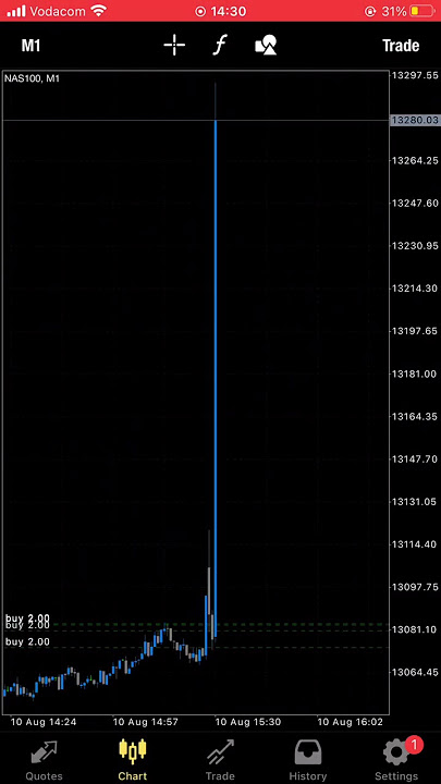 This how I traded USD -CPI news on Nas100