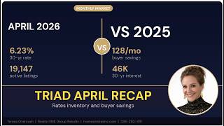 Triad NC Housing Market April 2026 Recap Rates 6 23 Low Inventory Up 11 Save