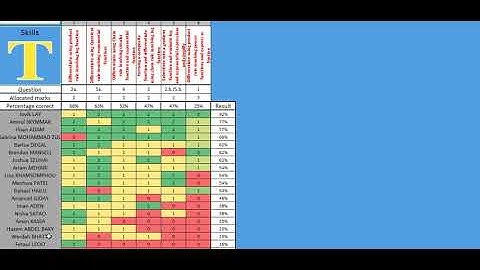 Guttman Chart analysis