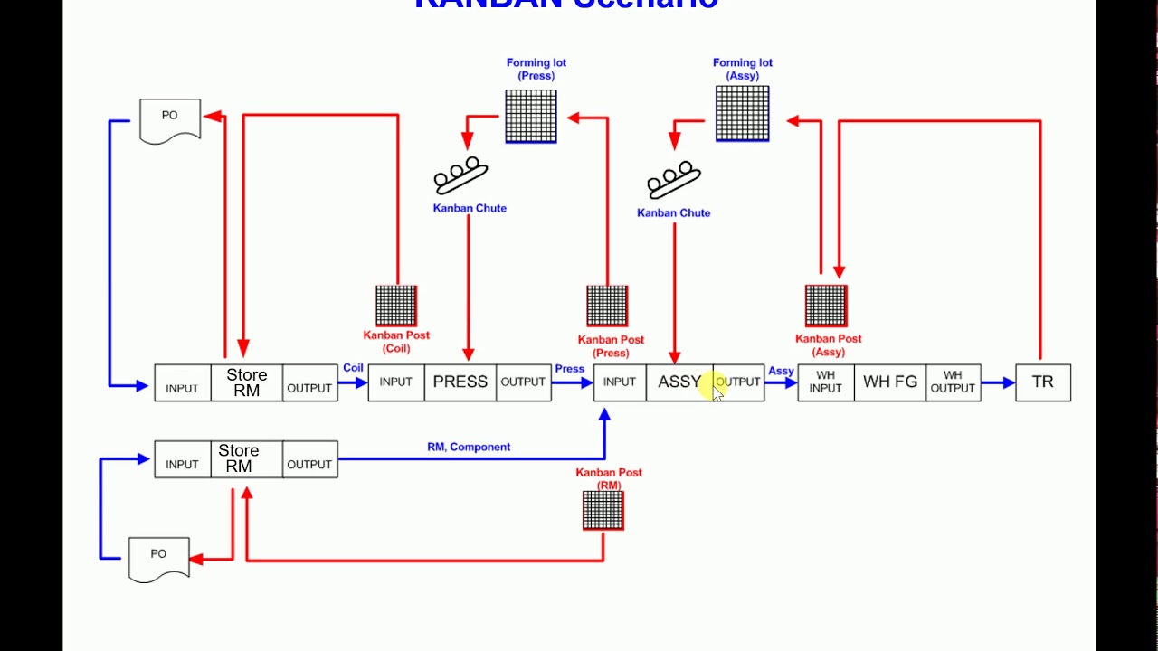 Kanban คืออะไร (1)