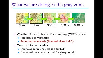 Gray zones in atmospheric modeling