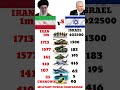 Who Is Stronger in 2026? Iran vs Israel Military Power