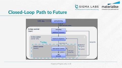 Sigma and Materialise Closed Loop Additive Manufacturing Quality Control