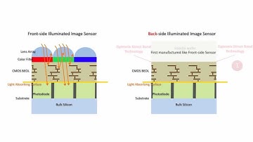 Ziptronix Technology used for BSI Image Sensors
