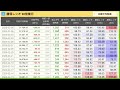 3/6【日経平均】トレンド転換？金利急騰で銀行がTOPIX押し上げ！海外勢は現物6071億円売り越し！