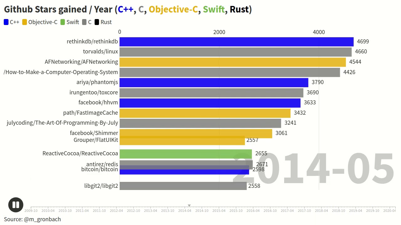 Github Stars gained / Year (Close to metal languages) - YouTube