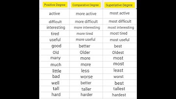 superlative degree, comparative degree , positive degree