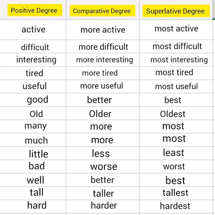 superlative degree, comparative degree , positive degree