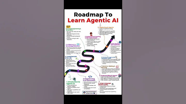 Roadmap to Master Agentic AI in 60 Seconds! 🚀 | Learn Step-by-Step