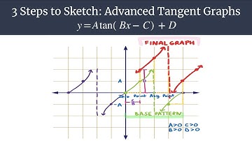 3 Steps to Sketch Advanced - Easy Method to Graph Shifted Tangent Graphs