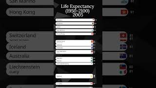 Top 20 Countries by Life Expectancy 2100 #ranking #longevity #lifeexpectancy