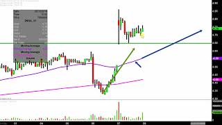 Zynga Inc. - ZNGA Stock Chart Technical Analysis for 02-07-2019