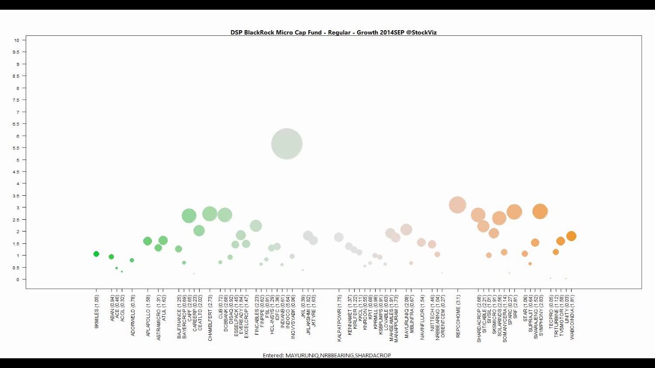 DSP BlackRock Micro Cap Fund - Regular - Growth