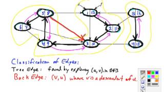 Topic 14 E DFS Example Properties