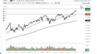 S&P 500 and NASDAQ 100 Forecast July 7, 2021