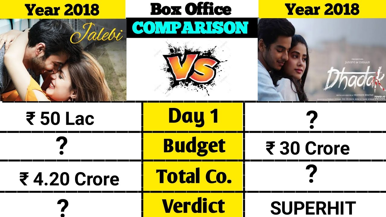 Jalebi movie vs Dhadak movie box office collection comparison shorts।।