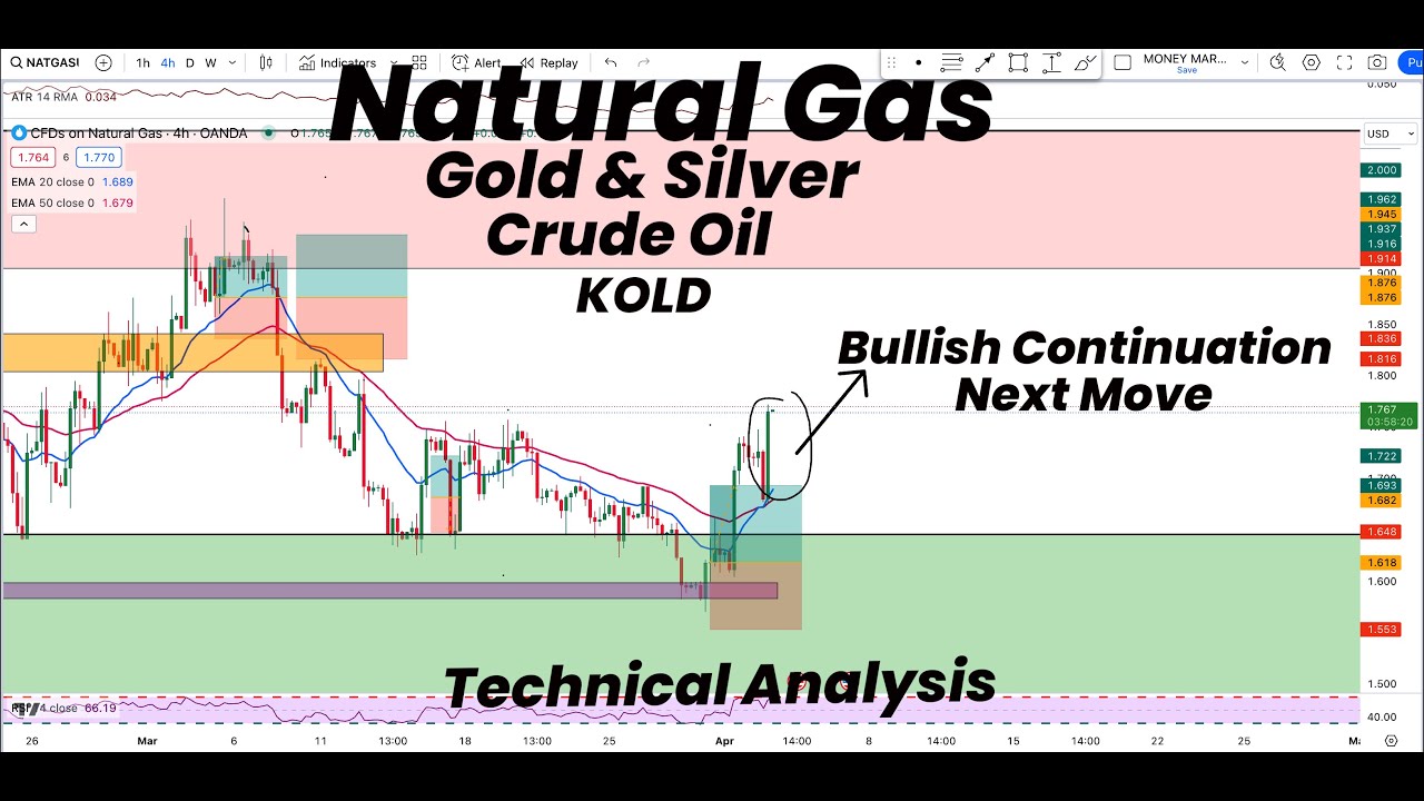Natural Gas Bullish Continuation & Next Move | Gold | Silver | Crude ...