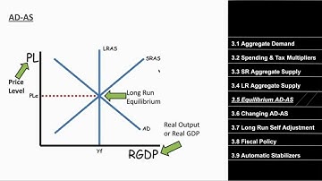 AP Macroeconomics Unit 3 Simplified
