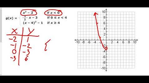 graphing piecewise functions example 2 with non linear